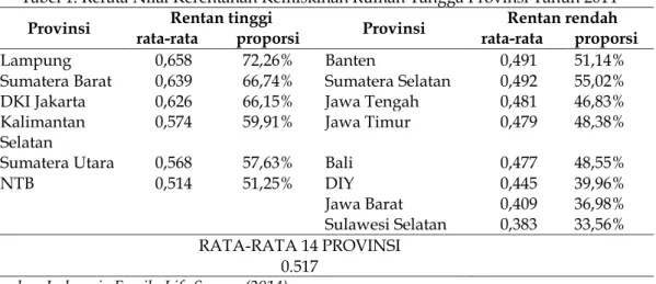 Tabel 1. Rerata Nilai Kerentanan Kemiskinan Rumah Tangga Provinsi Tahun 2014 Provinsi   Rentan tinggi  