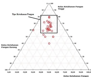 Gambar  1.  Tipologi  Kecamatan  Menurut  Proporsi Kelas Ketahanan Pangan di Kabupaten  Karawang 