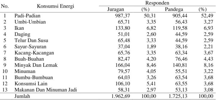Tabel  1.  Struktur  konsumsi  energi  (kkal/kapita/hari)  rumah  tangga  nelayan  di  Kecamatan  Jepara  Kabupaten Jepara 