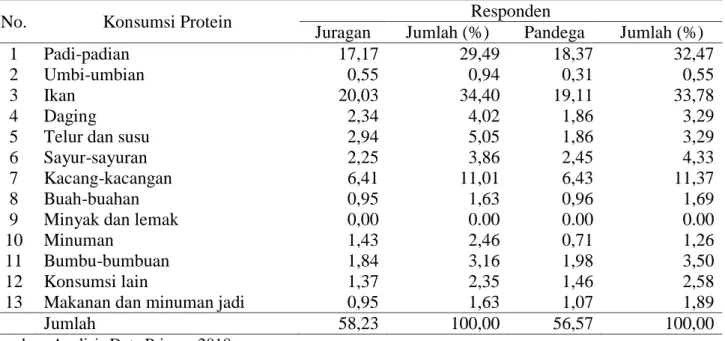 Tabel  2.  Struktur  konsumsi  protein  (gram/kapita/hari)  rumah  tangga  nelayan  di Kecamatan  Jepara  Kabupaten Jepara 