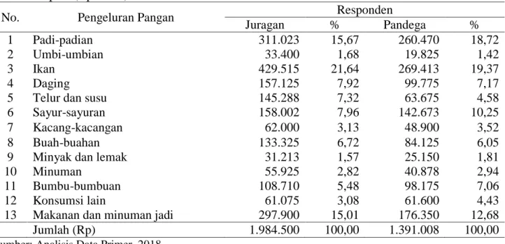 Tabel  3.  Rata-rata  pengeluaran  pangan  rumah  tangga  nelayan  di  Kecamatan    Jepara  Kabupaten  Jepara (Rp/bulan) 