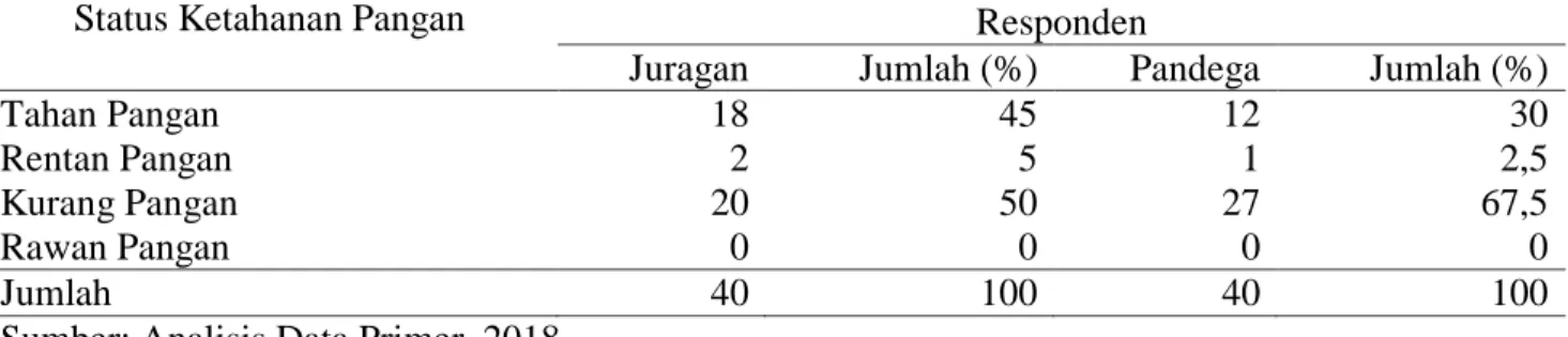 Tabel 5. Pangsa pengeluaran pangan rumah tangga nelayan di Kecamatan Jepara Kabupaten Jepara  Pengeluaran Rumah Tangga  Rata-rata (Rp/bulan)  Proporsi (%) 