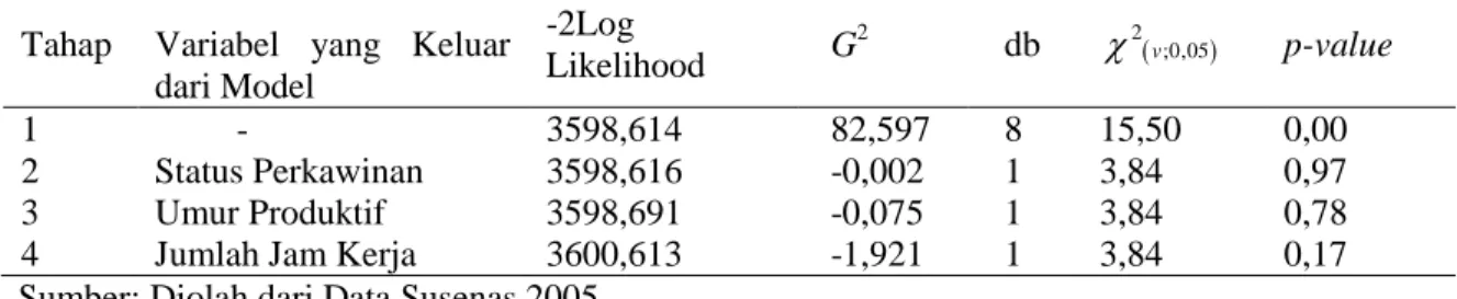 Tabel 5.  Nilai Statistik Uji Rasio Likelihood (G 2 ), Derajat Bebas, dan  p-value pada Setiap  Tahap Metode Seleksi Bertahap Daerah Perkotaan