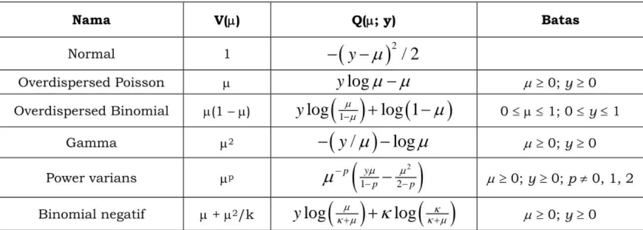 Tabel 1. Fungsi Varians dari Berbagai Model Keluarga Eksponensial 
