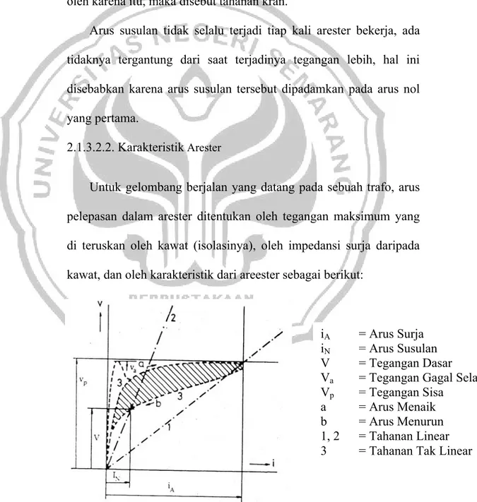 Gambar 2.3. Karakteristik arus tegangan ( Hermagasantos, 1994: 109) iA  = Arus Surja iN  = Arus Susulan 