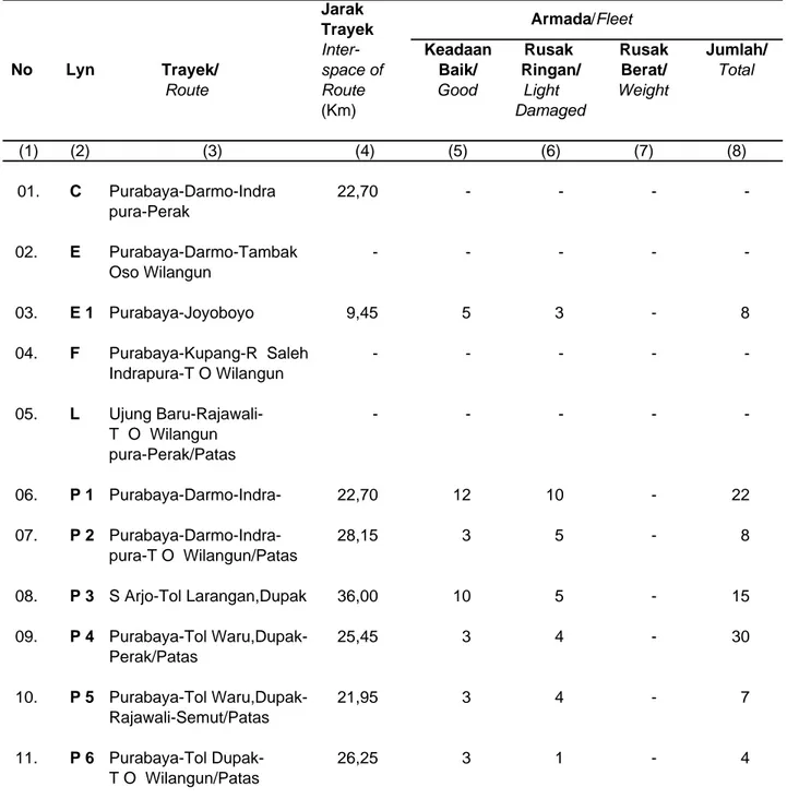 Tabel :  08.01.17    Macam Trayek, Jarak dan Armada pada Bis Kota Damri Table               Kind of Route, Interspace and Fleet at Damri City Bus