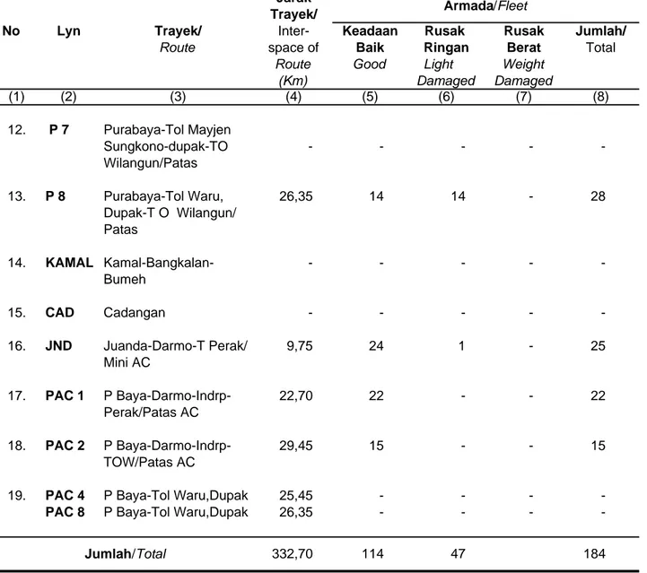 Tabel :  08.01.17   Lanjutan/ Table              Continued No    Lyn     (1) (2) 12.    P 7 Purabaya-Tol Mayjen Sungkono-dupak-TO - - - -  -Wilangun/Patas 13