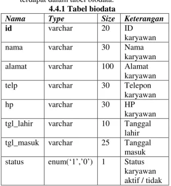 Tabel  biodata  ini  digunakan  untuk  menyimpan  daftar  karyawan.  Dibuat  id  sebagai  primary  key  (dimana  id  adalah  ID  barcode  karyawan  yang  wajib  unik)
