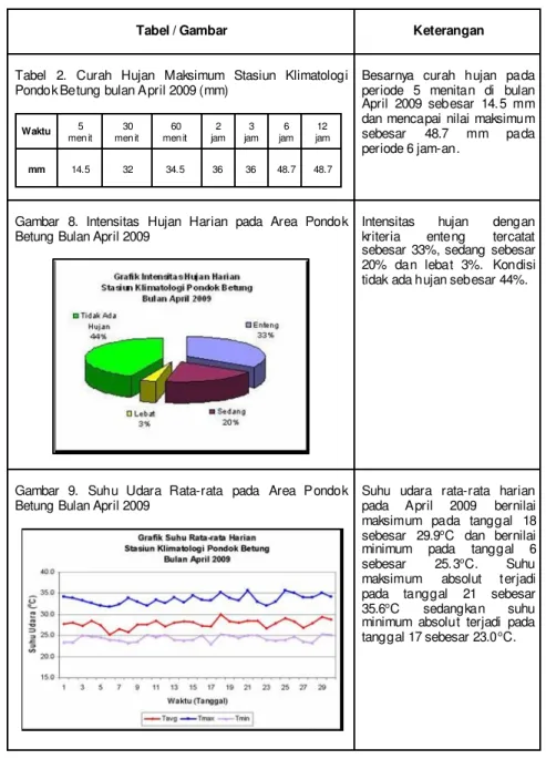 Tabel  2.  Curah  Hujan  Maksimum  Stasiun  Klimatologi  Pondok Betung bulan April 2009 (mm) 