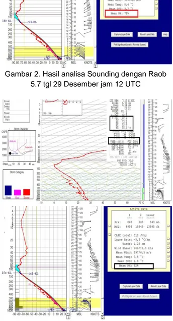 Gambar 3. Hasil analisa Sounding dengan Raob  5.7 tgl 30 Desember jam 00 UTC 