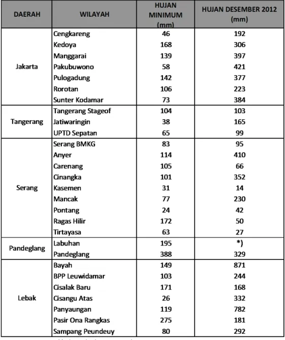 Tabel 4. Evaluasi Peringatan Kekeringan Meteorologis Desember 2012 