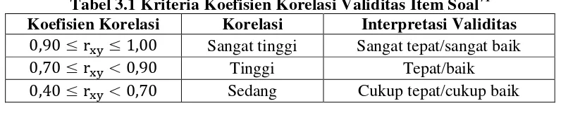 Tabel 3.1 Kriteria Koefisien Korelasi Validitas Item Soal71 