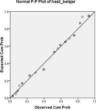 Gambar 4.3 Normal P-P Plot Hasil Belajar Matematika 