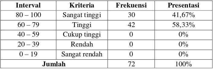 Tabel 4.2 Distribusi Persepsi Siswa tentang Kompetensi Pedagogik Guru 