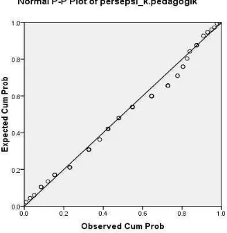 Gambar 4.1 Normal P-P Plot Persepsi Siswa tentang Kompetensi 