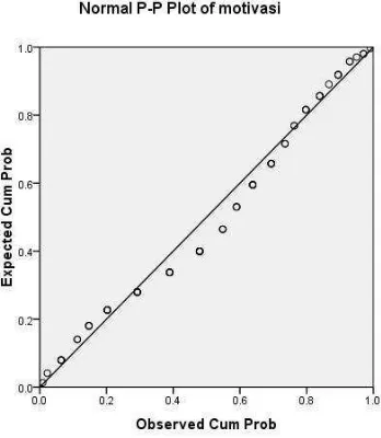 Gambar 4.2 Normal P-P Plot Motivasi Belajar Siswa 