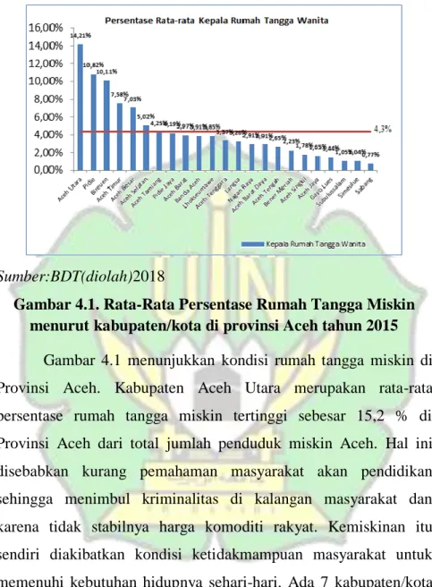 Gambar 4.1. Rata-Rata Persentase Rumah Tangga Miskin  menurut kabupaten/kota di provinsi Aceh tahun 2015 