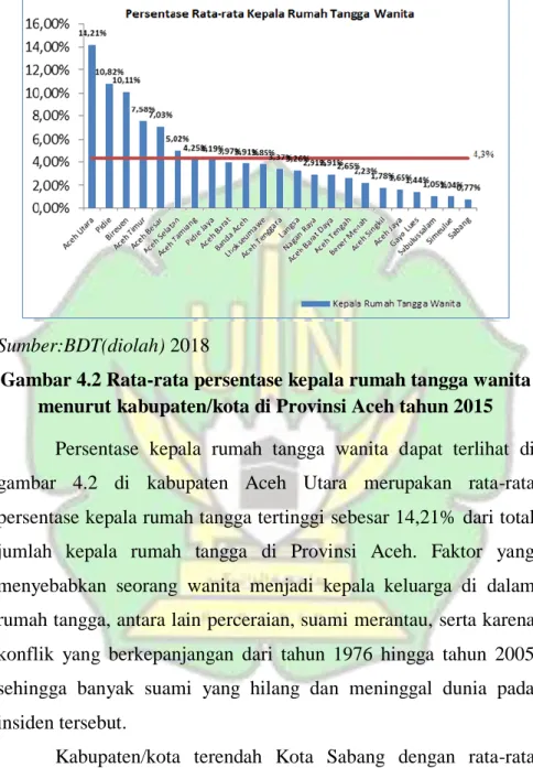 Gambar 4.2 Rata-rata persentase kepala rumah tangga wanita  menurut kabupaten/kota di Provinsi Aceh tahun 2015 