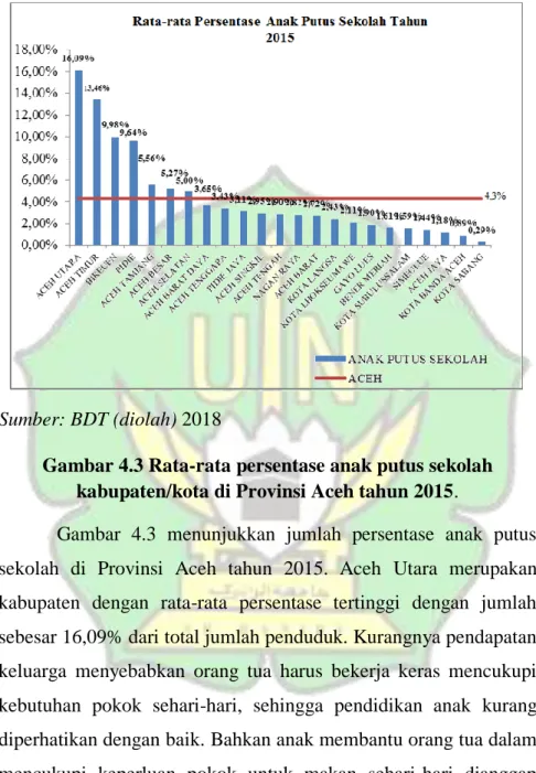 Gambar 4.3 Rata-rata persentase anak putus sekolah  kabupaten/kota di Provinsi Aceh tahun 2015