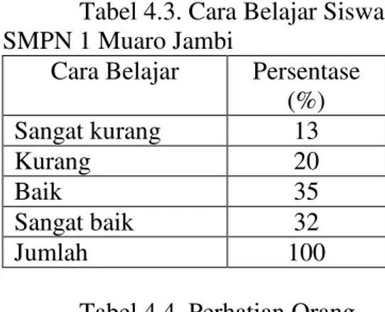 Tabel 4.1. Motivasi Belajar  Siswa SMPN 1 Muaro Jambi 