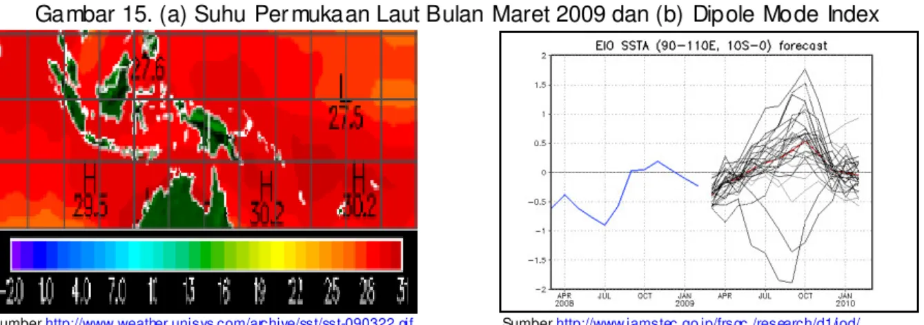 Gambar 15. (a) Suhu Per mukaan Laut Bulan Maret 2009 dan (b) Dipole Mode Index 