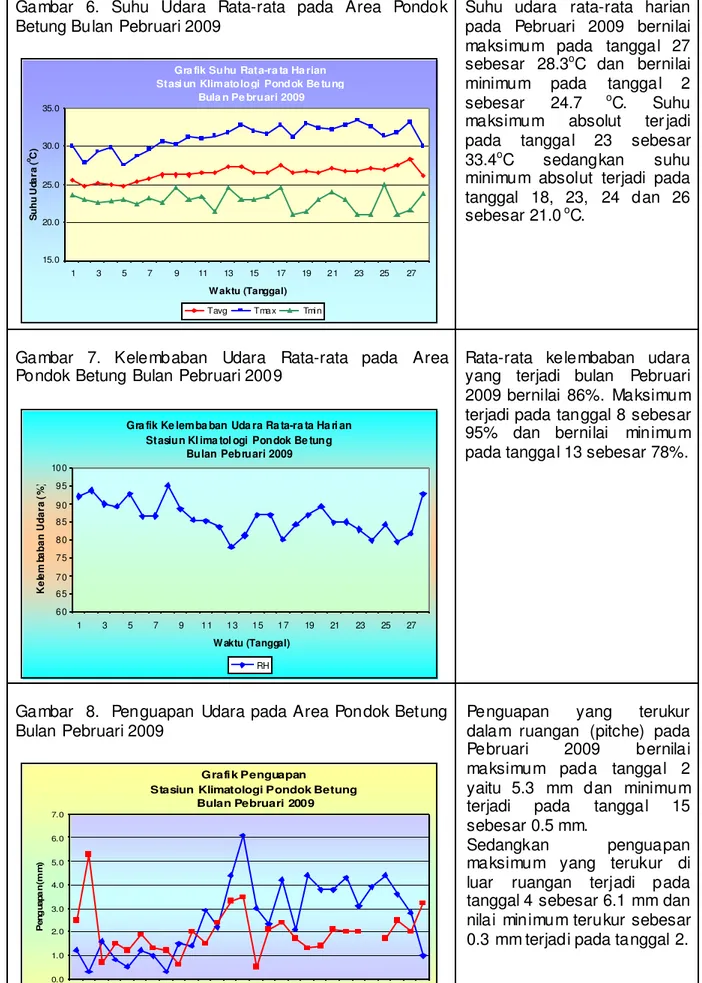 Gambar  6.  Suhu  Udara  Rata-rata  pada  Area  Pondok  Betung Bulan Pebruari 2009 