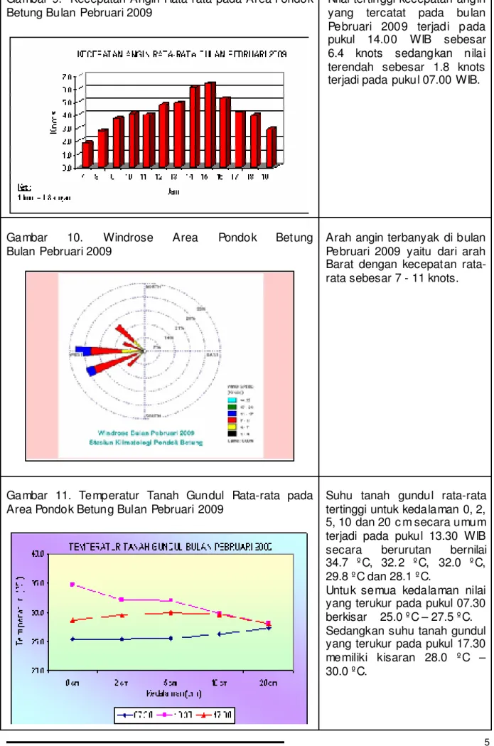 Gambar 9.  Kecepatan Angin Rata-rata pada Area Pondok  Betung Bulan Pebruari 2009 