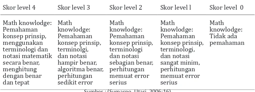 Tabel 1 Pedoman Penskoran Tes Pemahaman Matematik