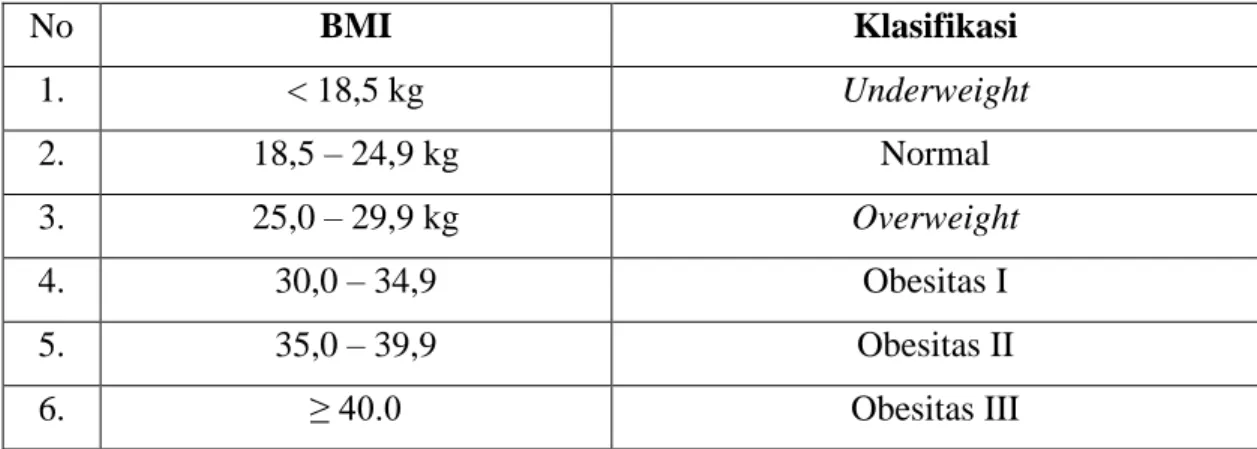 Tabel 1. Indeks Body Mass Index (BMI) 24 