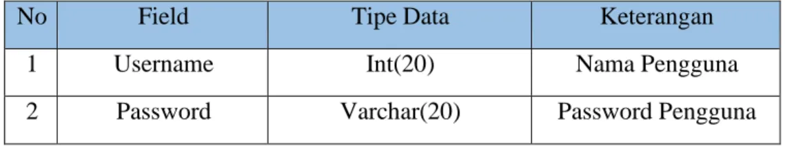 Tabel login, tabel Monitoring dan tabel log riwayat dapat dilihat pada tabel 1, tabel 2 dan  tabel 3