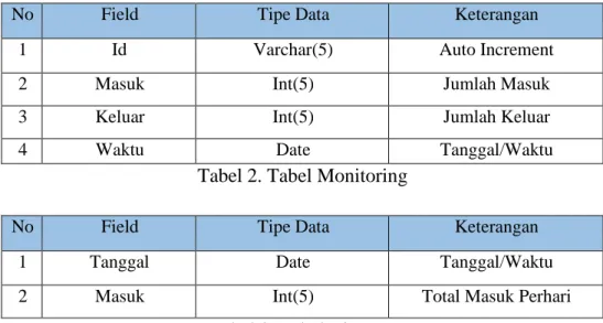 Tabel 2. Tabel Monitoring 
