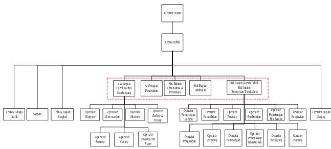Gambar 2.1. Struktur Organisasi PT Bamindo Agrapersada 