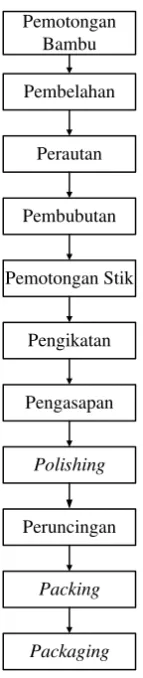 Gambar 2.2. Blok Diagram Proses Produksi Sumpit Bambu (Chopstick) 