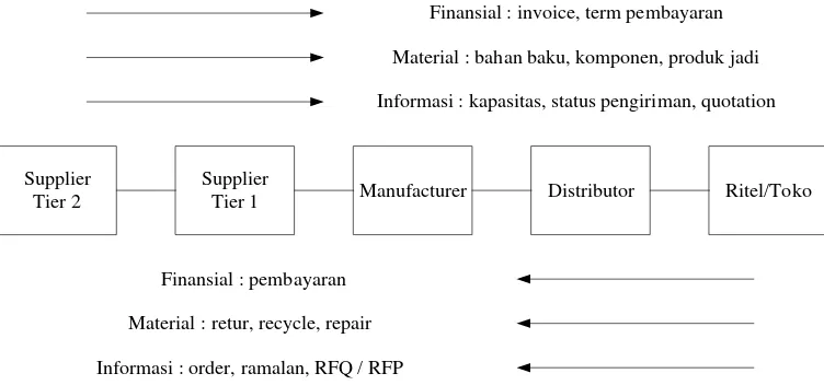 Gambar 3.1. Simplifikasi Model Supply Chain dan 3 Macam Aliran yang 