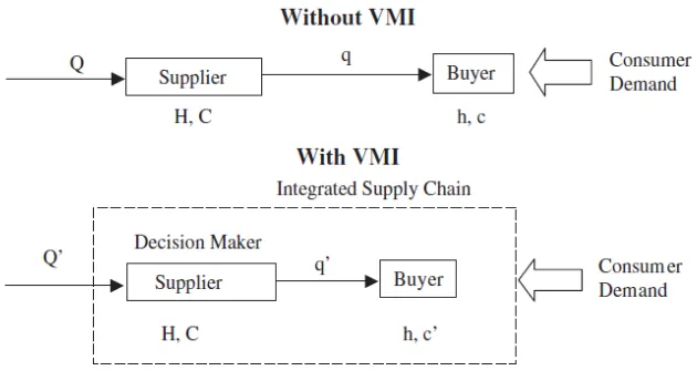 Gambar 3.2. Model Integrasi Jaringan Kerja VMI 