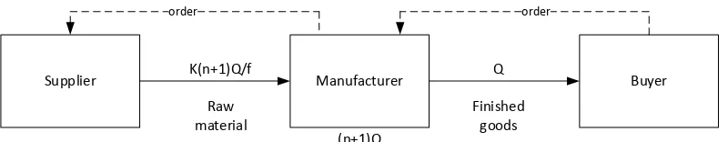 Gambar 3.3. Model Integrasi Kontrol Persediaan 