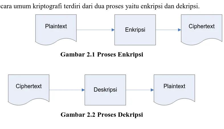 Gambar 2.1 Proses Enkripsi 