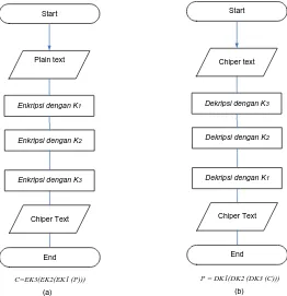 Gambar 3.2 Skema Algoritma Triple DES 