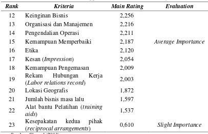 Tabel 3.1. Dickson’s Supplier Selection Criteria (Lanjutan) 