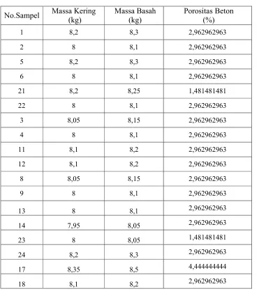 Tabel 4.7 Beton Normal Tanpa Pembakaran 