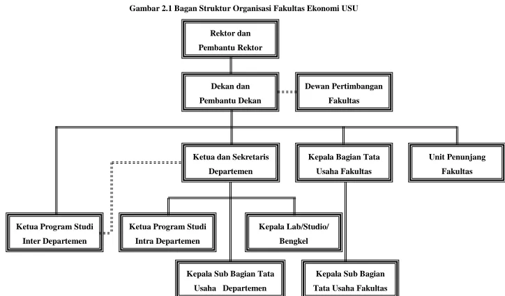 Gambar 2.1 Bagan Struktur Organisasi Fakultas Ekonomi USU 