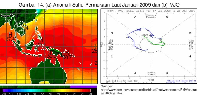 Gambar 14. (a) Anomali Suhu Permukaan Laut Januari 2009 dan (b) MJO  