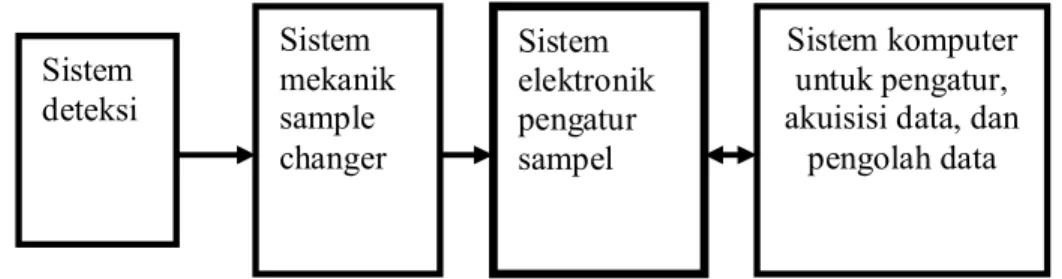 Gambar 1. Blok diagram prinsip kerja Perangkat RIA IP8 