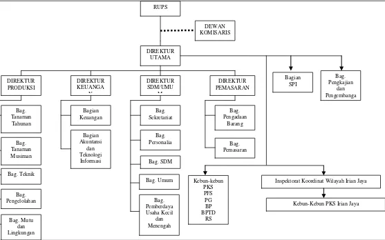 Gambar 4.1 Struktur Organisasi PTPN III Medan 