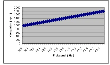grafik hubungan frekuensi dengan kecepatan sebagai Dengan menggunakan data yang ada dapat dibuat berikut :  
