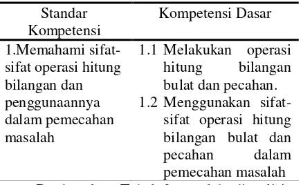 Tabel 2. Standar Kompetensi dan Kompetensi Dasar Matematika kelas VII Semester I Setelah Dianalisis