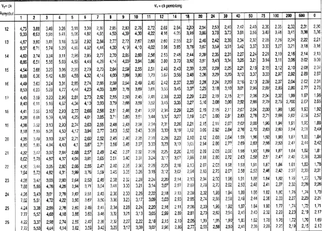 Lampiran 18. Tabel F 