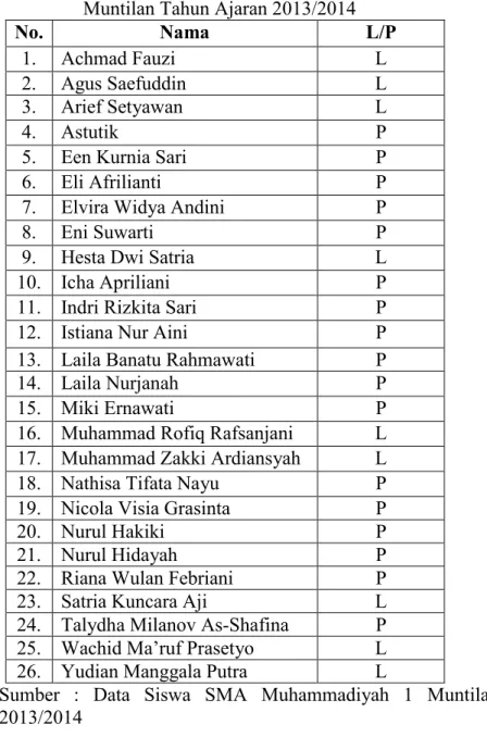 Tabel 15. Daftar Nama Siswa Kelas XI IPS 1 SMA Muhammadiyah 1  Muntilan Tahun Ajaran 2013/2014 