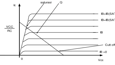 Gambar 2.6 Daerah kerja Transistor 