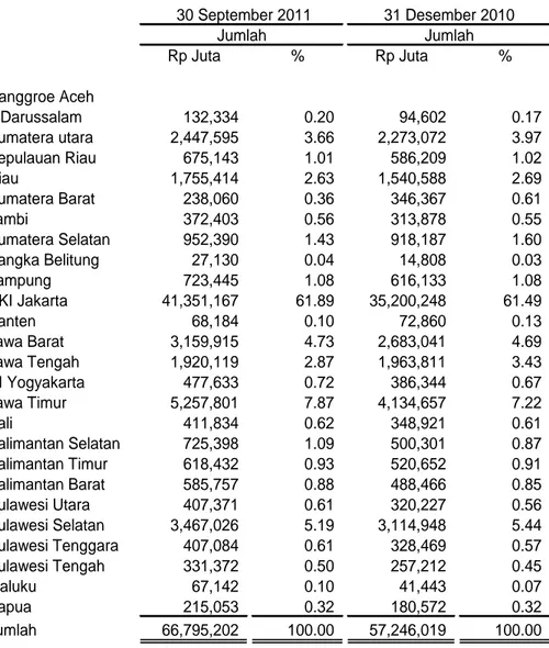 Tabel berikut menyajikan konsentrasi kredit berdasarkan wilayah geografis :  Rp Juta % Rp Juta % Nanggroe Aceh     Darussalam           132,334             0.20             94,602             0.17 Sumatera utara        2,447,595             3.66        2,273,072             3.97 Kepulauan Riau           675,143             1.01           586,209             1.02 Riau        1,755,414             2.63        1,540,588             2.69 Sumatera Barat           238,060             0.36           346,367             0.61 Jambi           372,403             0.56           313,878             0.55 Sumatera Selatan           952,390             1.43           918,187             1.60 Bangka Belitung             27,130             0.04             14,808             0.03 Lampung           723,445             1.08           616,133             1.08 DKI Jakarta      41,351,167           61.89      35,200,248           61.49 Banten             68,184             0.10             72,860             0.13 Jawa Barat        3,159,915             4.73        2,683,041             4.69 Jawa Tengah        1,920,119             2.87        1,963,811             3.43 DI Yogyakarta           477,633             0.72           386,344             0.67 Jawa Timur        5,257,801             7.87        4,134,657             7.22 Bali           411,834             0.62           348,921             0.61 Kalimantan Selatan           725,398             1.09           500,301             0.87 Kalimantan Timur           618,432             0.93           520,652             0.91 Kalimantan Barat           585,757             0.88           488,466             0.85 Sulawesi Utara           407,371             0.61           320,227             0.56 Sulawesi Selatan        3,467,026             5.19        3,114,948             5.44 Sulawesi Tenggara           407,084             0.61           328,469             0.57 Sulawesi Tengah           331,372             0.50           257,212             0.45 Maluku             67,142             0.10             41,443             0.07 Papua           215,053             0.32           180,572             0.32 Jumlah      66,795,202         100.00      57,246,019         100.00 30 September 2011JumlahJumlah31 Desember 2010